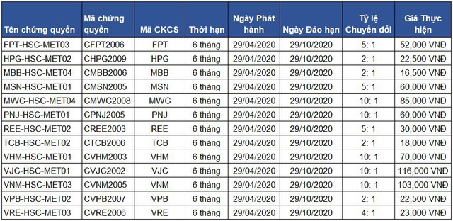 Đa dạng hóa lựa chọn đầu tư với loạt chứng quyền mới của HSC - Ảnh 4.