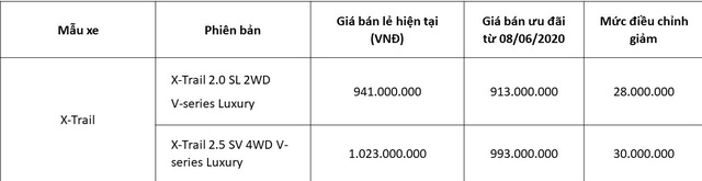 Nissan Việt Nam và TCIE Việt Nam tung ra ưu đãi đặc biệt cho Nissan X-Trail - Ảnh 1.