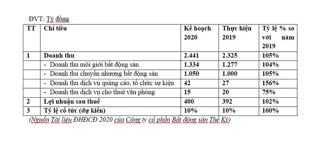 CenLand (CRE) dự kiến trả cổ tức bằng tiền 10%, kế hoạch lợi nhuận 2020 đạt 400 tỷ - Ảnh 1.