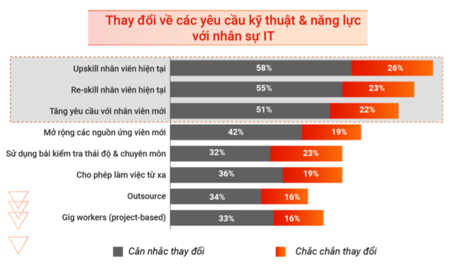 Báo cáo thị trường IT 2020: Ngành IT khôi phục trạng thái - Ảnh 2.