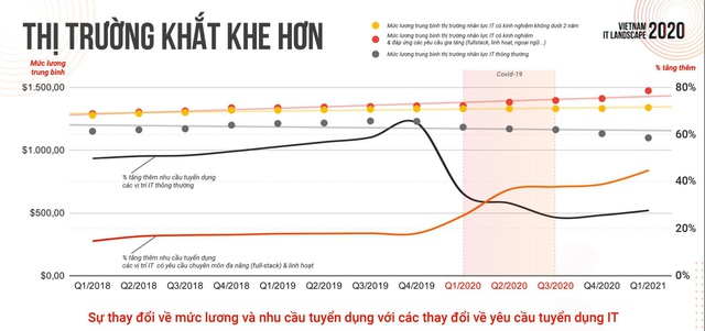 Báo cáo thị trường IT 2020: Ngành IT khôi phục trạng thái - Ảnh 3.