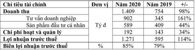 6 tháng đầu năm 2020, lợi nhuận Techcom Securities đạt 1.271 tỷ đồng, tăng 114% - Ảnh 1.