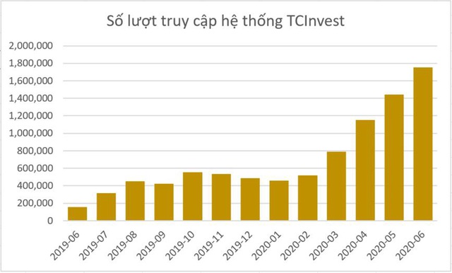 6 tháng đầu năm 2020, lợi nhuận Techcom Securities đạt 1.271 tỷ đồng, tăng 114% - Ảnh 2.