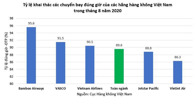 Bamboo Airways tiếp tục dẫn đầu tỷ lệ bay đúng giờ hàng đầu toàn ngành tháng 8/2020 - Ảnh 1.