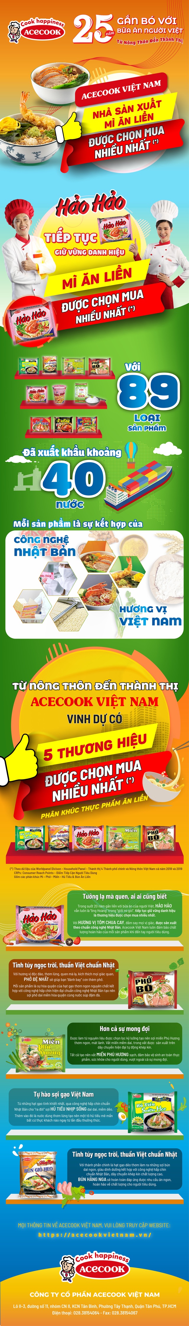 “Nhà sản xuất mì ăn liền được chọn mua nhiều nhất” thuộc về Acecook Việt Nam - công ty gắn bó 25 năm với người tiêu dùng Việt - Ảnh 1.