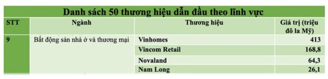Tập đoàn Nam Long (Hose: NLG) lần thứ 2 có tên trong danh sách 50 thương hiệu dẫn đầu Việt Nam - Ảnh 1.