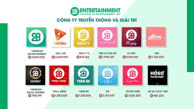 Theanh28 Entertainment - Công ty truyền thông và giải trí nắm giữ loạt fanpage triệu reach - Ảnh 1.