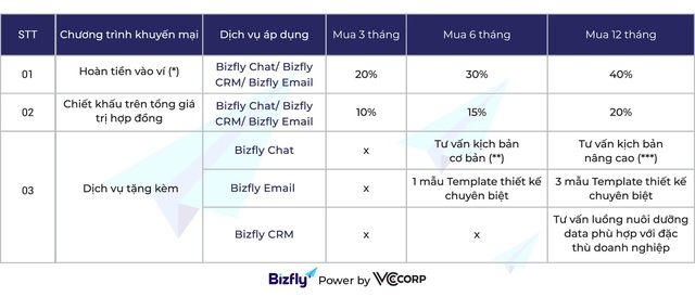 Covid thì Go Online: Bizfly siêu khuyến mại công cụ chuyển đổi số cho doanh nghiệp - Ảnh 1.