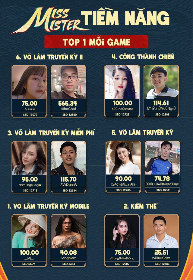 Miss & Mister VLTK 15: Hơn 9 triệu Hoa Hồng được trao gửi và gần 100.000 lượt tương tác trên kênh YouTube - Ảnh 2.