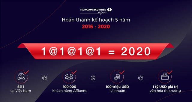 Techcom Securities lãi 2.692 tỷ đồng năm 2020 - Ảnh 1.