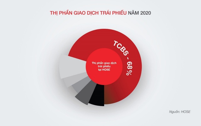 Techcom Securities lãi 2.692 tỷ đồng năm 2020 - Ảnh 3.