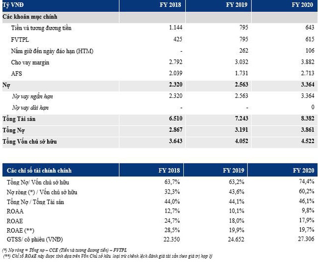VCSC đạt lợi nhuận ấn tượng 950 tỷ đồng năm 2020, vượt 73% kế hoạch - Ảnh 4.