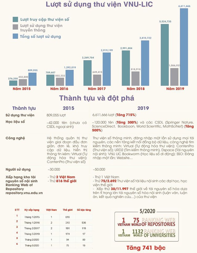 Từ thư viện truyền thống đến Thư viện số: Hành trình gian nan và kỳ tích mang tên VNU-LIC - Ảnh 3. Từ thư viện truyền thống đến Thư viện số: Hành trình gian nan và kỳ tích mang tên VNU-LIC - Ảnh 3.