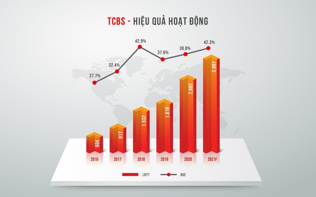 Quý 3/2021, TCBS lãi 1.002 tỷ đồng, ra mắt chứng khoán phái sinh iFuture - Ảnh 3.