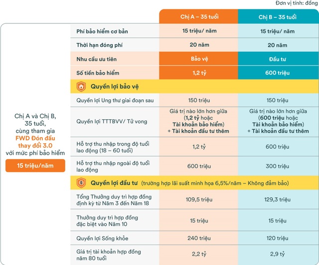 “FWD Đón đầu thay đổi 3.0”: Nâng cao bảo vệ, linh hoạt đầu tư - Ảnh 1.