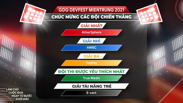 Vicoland Group và BTC GDG DevFest MienTrung 2021 công bố top ý tưởng Hackathon - Ảnh 2.