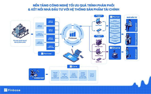 Finbase – số hóa thị trường đầu tư trái phiếu bằng những giải pháp mới - Ảnh 2.