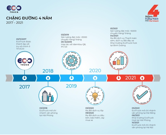 Logistics công nghệ EcoTruck - 04 năm trưởng thành trong thử thách - Ảnh 2.
