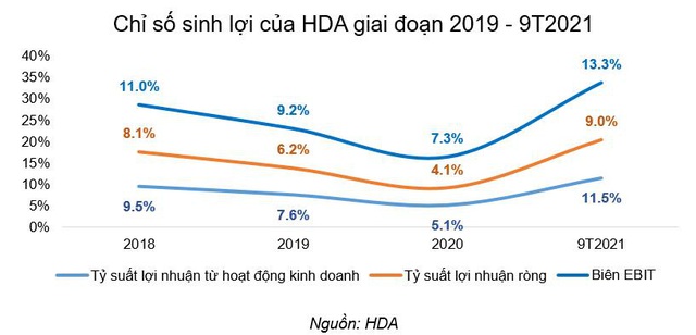 HDA – Lợi nhuận trước thuế 9 tháng 2021 tăng gấp 33 lần - Ảnh 2.