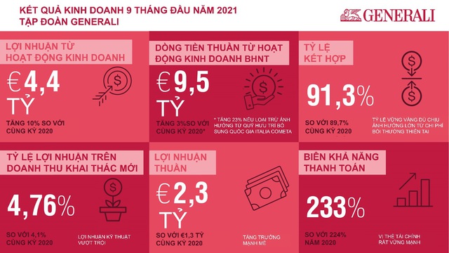 Tập đoàn Generali bứt phá doanh thu, lợi nhuận, vị thế tài chính vững vàng - Ảnh 1.