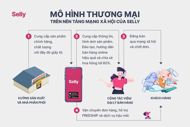 Selly - Mô hình mới giúp bà mẹ bỉm sữa và người mất việc kiếm tiền tại nhà - Ảnh 1.