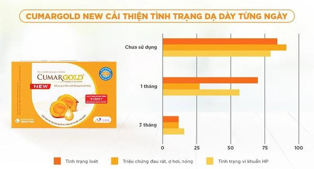 TPBVSK CumarGold New - Sản phẩm dạ dày công nghệ cao - Ảnh 3.