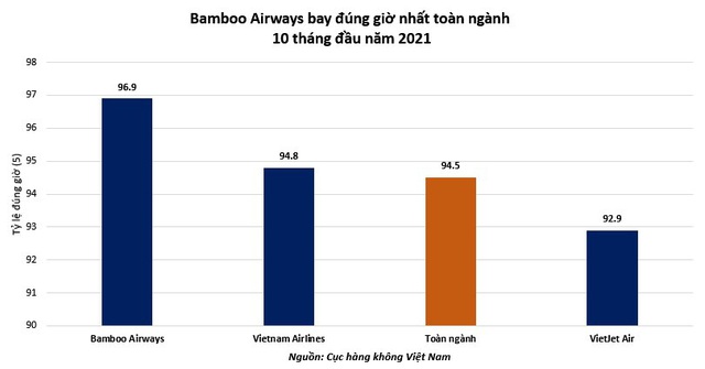 Bamboo Airways tiếp tục bay đúng giờ trong 10 tháng năm 2021 - Ảnh 1.