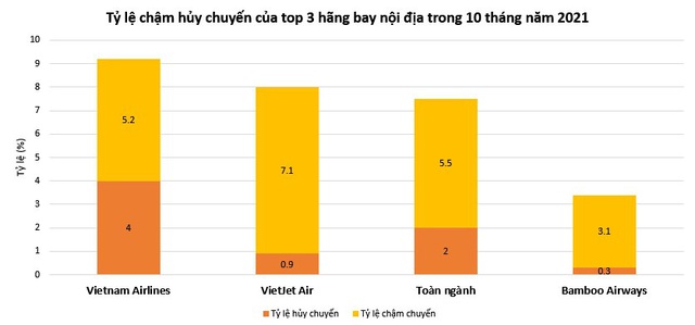 Bamboo Airways tiếp tục bay đúng giờ trong 10 tháng năm 2021 - Ảnh 2.