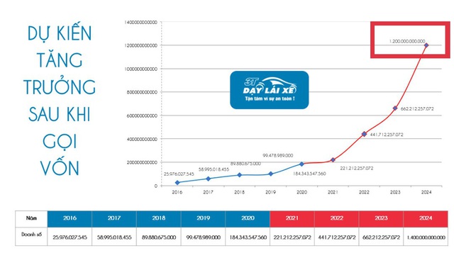 Hệ thống dạy lái xe 3T – Khởi đầu hành trình IPO - Ảnh 2.