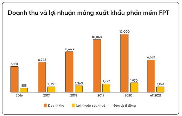 Chuyện FPT: Từ công ty tiên phong khởi nghiệp, đến đại gia 4 tỷ USD vẫn không ngừng startup - Ảnh 3.