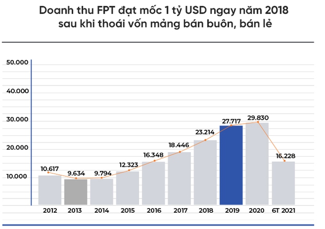 Chuyện FPT: Từ công ty tiên phong khởi nghiệp, đến đại gia 4 tỷ USD vẫn không ngừng startup - Ảnh 5.