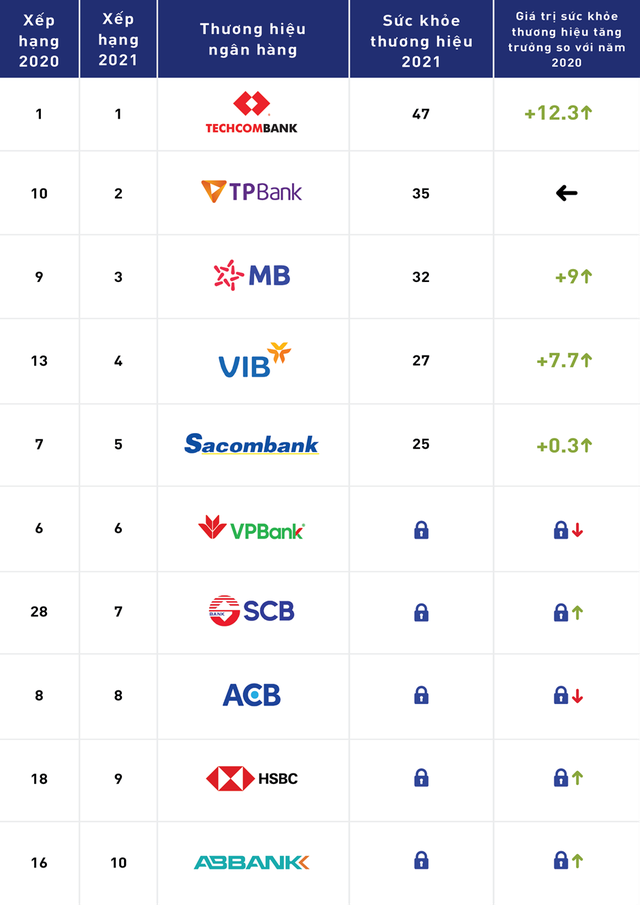 Công bố top 30 thương hiệu Ngân hàng Việt Nam năm 2021 - Ảnh 2.