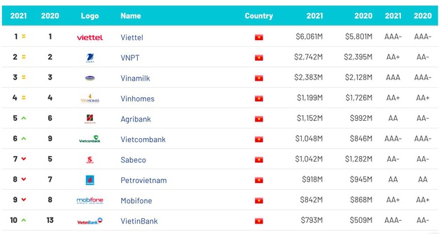 Giá trị thương hiệu Viettel 6 năm liên tiếp xếp hạng số 1 Việt Nam - Ảnh 1.