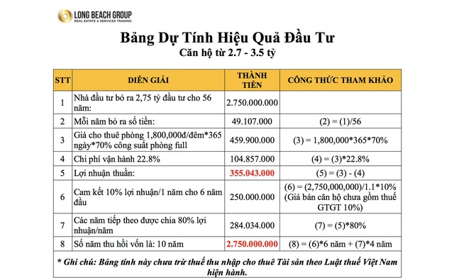 Bài toán đầu tư tiềm năng tại Long Beach Resort Phú Quốc - Ảnh 1.