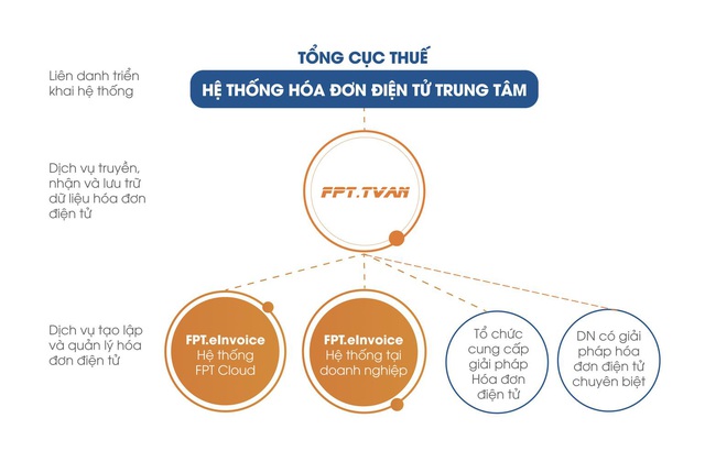 FPT IS sẵn sàng hỗ trợ doanh nghiệp áp dụng hoá đơn điện tử mới - Ảnh 1.