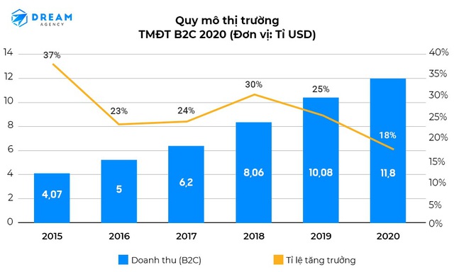 Covid 19 - Cơ hội cho các thương hiệu Việt bứt phá với Thương mại điện tử - Ảnh 1.