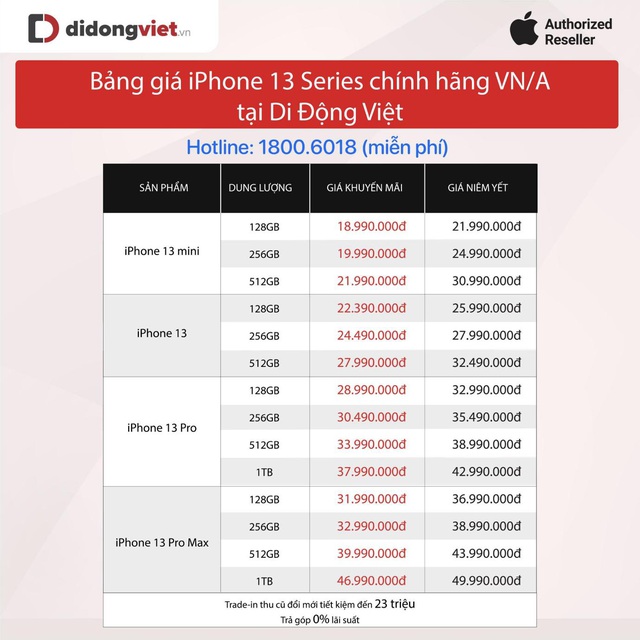 iPhone 13 series giảm mạnh, đại lý bán lẻ đủ hàng cung ứng dịp Tết 2022 - Ảnh 1.