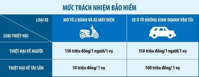 Bảo hiểm bắt buộc TNDS của chủ xe máy: Mua trước để khỏi lo sau - Ảnh 1.