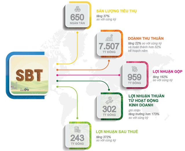 SBT – Kết quả kinh doanh tăng trưởng mạnh vượt kế hoạch - Ảnh 1.