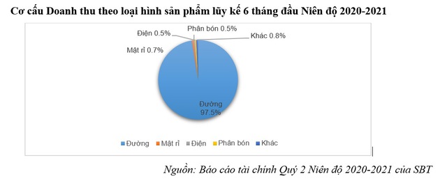 SBT – Kết quả kinh doanh tăng trưởng mạnh vượt kế hoạch - Ảnh 2.