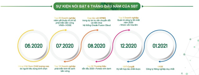 SBT – Kết quả kinh doanh tăng trưởng mạnh vượt kế hoạch - Ảnh 3.