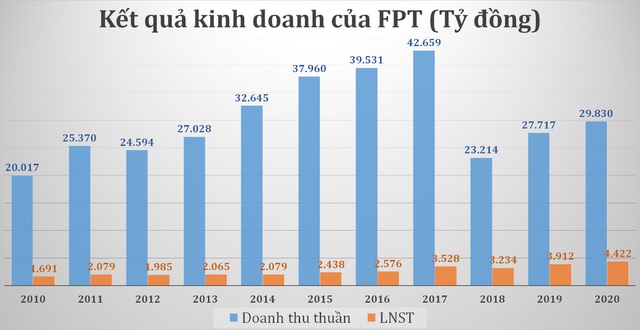 Chiến lược tăng trưởng dài hạn của FPT có gì đặc biệt? - Ảnh 1.