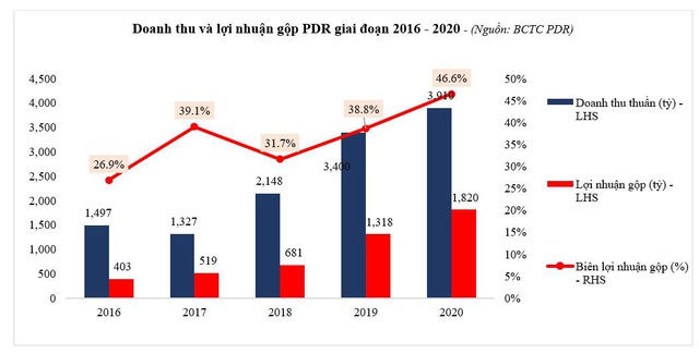 PDR – Kết quả kinh doanh 2020 bứt phá trong bối cảnh khó khăn chung - Ảnh 1.