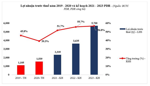 PDR – Kết quả kinh doanh 2020 bứt phá trong bối cảnh khó khăn chung - Ảnh 2.