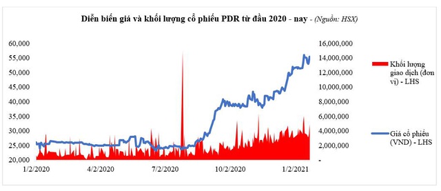 PDR – Kết quả kinh doanh 2020 bứt phá trong bối cảnh khó khăn chung - Ảnh 3.