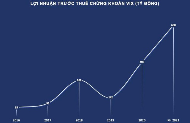 Chứng khoán VIX đặt kế hoạch lãi trước thuế năm 2021 tăng trưởng 68% lên 680 tỷ đồng - Ảnh 1.