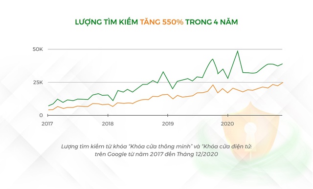 Doanh nghiệp khai thác chưa tới 1% tiềm năng thị trường Khóa thông minh Việt - Ảnh 1.