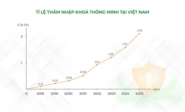 Doanh nghiệp khai thác chưa tới 1% tiềm năng thị trường Khóa thông minh Việt - Ảnh 2.