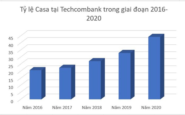 Tỷ lệ Casa cao kỷ lục, Techcombank dẫn dắt thị trường số - Ảnh 1.