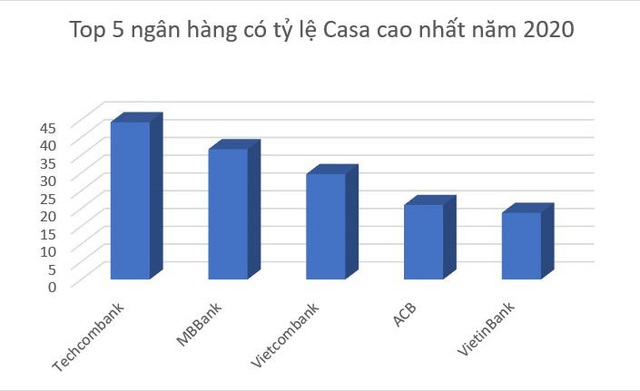 Tỷ lệ Casa cao kỷ lục, Techcombank dẫn dắt thị trường số - Ảnh 2.